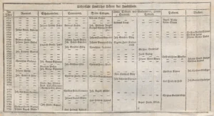 Records of M. Johann August Müller as teacher letting Christian Friedrich Samuel Hahnemann instruct in various languages to the fellow classmates at St. Afra.